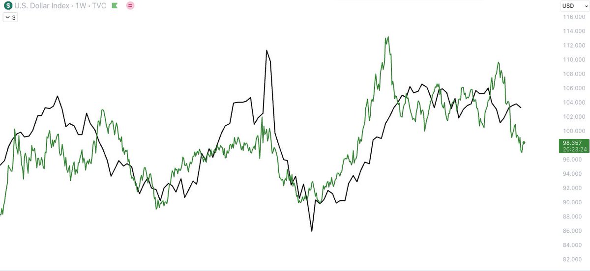 nolongerviabl's tweet image. ISM inverted vs. DXY
its all real - dont gaslight yourself