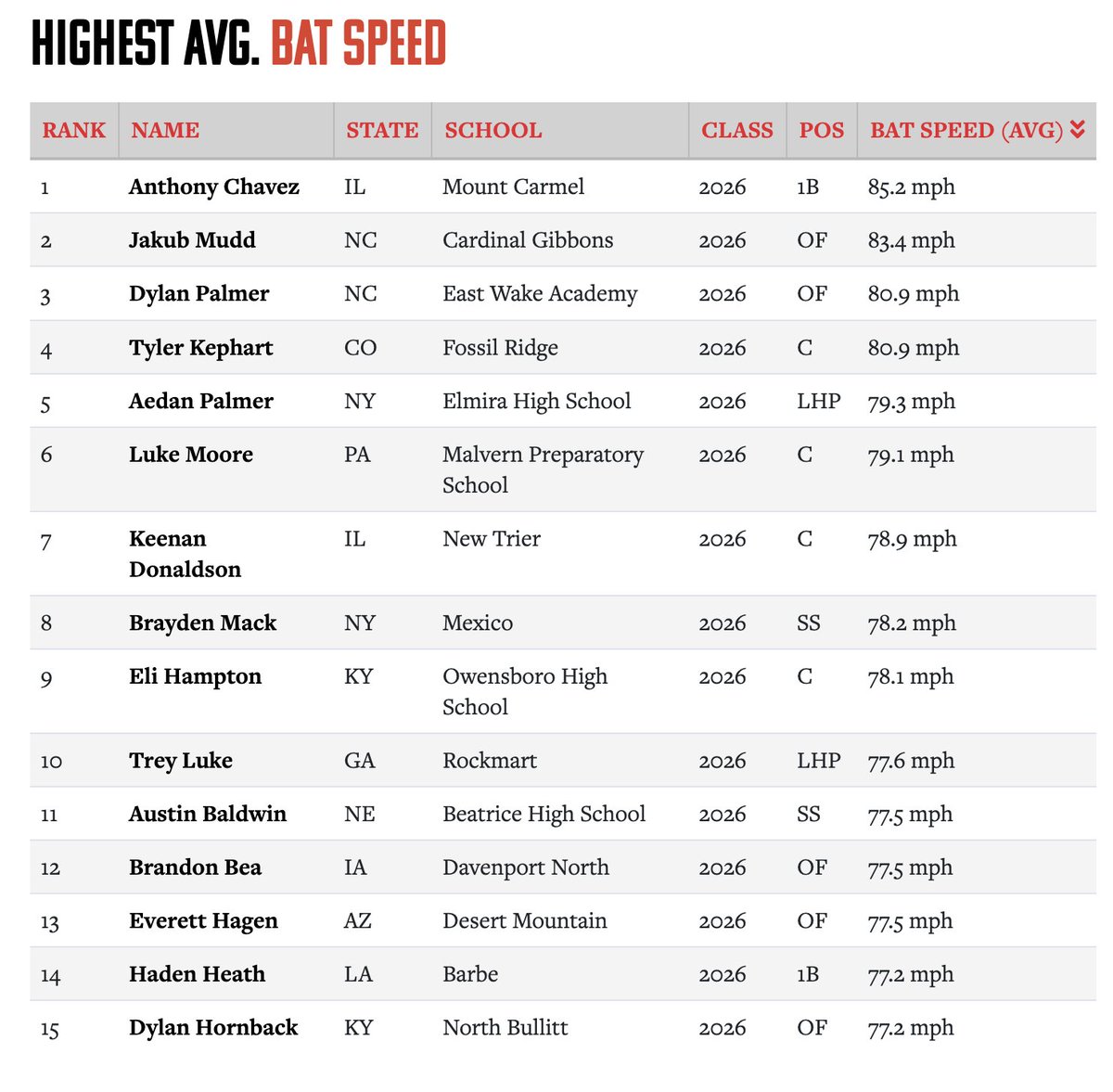 Keenan Donaldson (@keendonaldson) on Twitter photo Thank you <a href="/DrewLocascio/">Drew Locascio</a> and @PrepBaseball for a truly awesome highlight to the summer. It was an honor to take the field with such talented players at the PBR Senior Future Games (Class of 2026).
<a href="/PrepBaseballIL/">Prep Baseball Illinois</a>
<a href="/NtTrevsBaseball/">New Trier Trevians Baseball</a>
<a href="/Revolution_IL/">Revolution Baseball</a>
#TeamHeartland | #PBSFG25 Thank you <a href="/DrewLocascio/">Drew Locascio</a> and @PrepBaseball for a truly awesome highlight to the summer. It was an honor to take the field with such talented players at the PBR Senior Future Games (Class of 2026).
<a href="/PrepBaseballIL/">Prep Baseball Illinois</a>
<a href="/NtTrevsBaseball/">New Trier Trevians Baseball</a>
<a href="/Revolution_IL/">Revolution Baseball</a>
#TeamHeartland | #PBSFG25