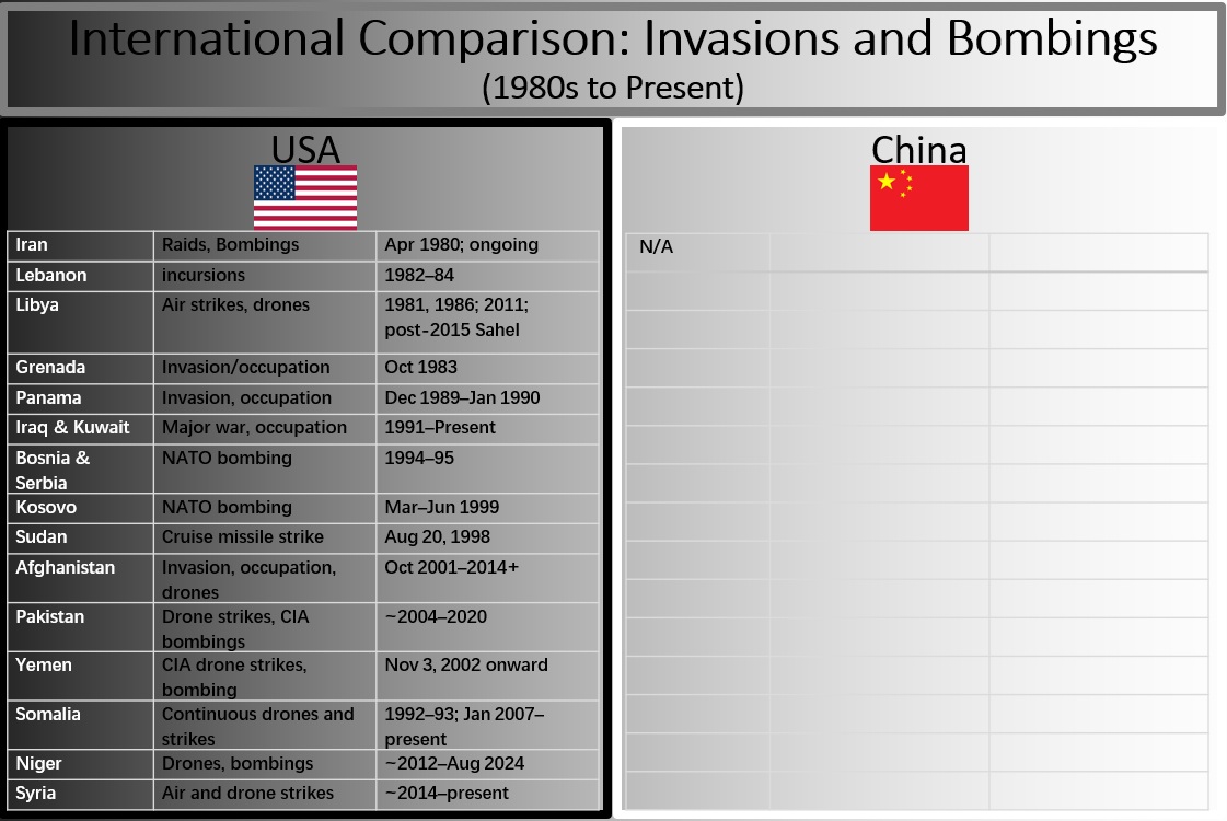 War-mongers who claim China is a threat to peace have absolutely NO IDEA what they are talking about.

Facts matter.