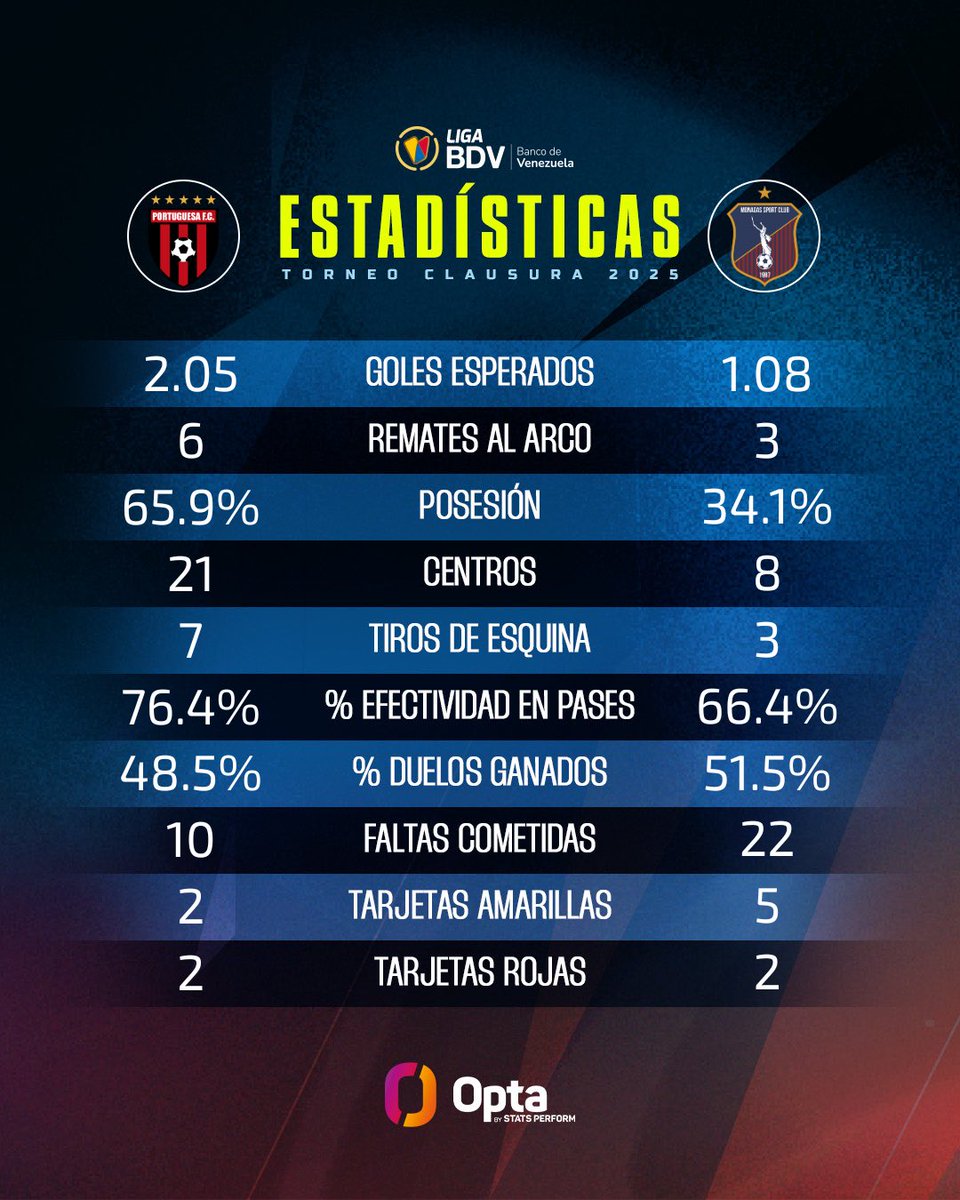 LigaFUTVE's tweet image. 🚀 • Segunda victoria consecutiva en el arranque del ciclo de Marcelo Zuleta como DT de @Monagas_SC
🥳 • Anderson Contreras vivió su primera gran noche como jugador azulgrana, apuntándose el gol de la victoria
#LigaBancoDeVenezuela