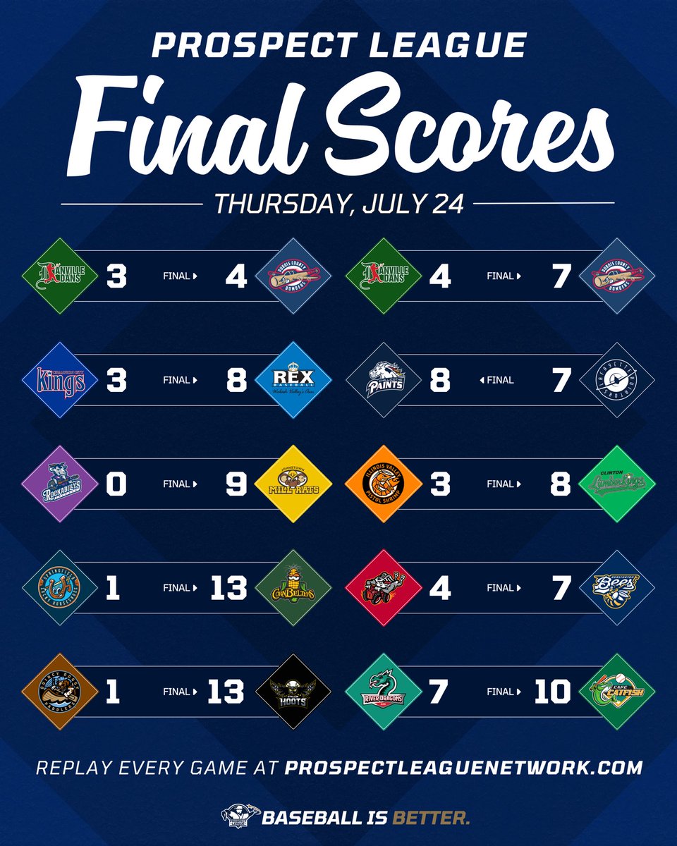 ProspectLeague's tweet image. O’Fallon extends their record streak and the home teams dominate again! ⚾️