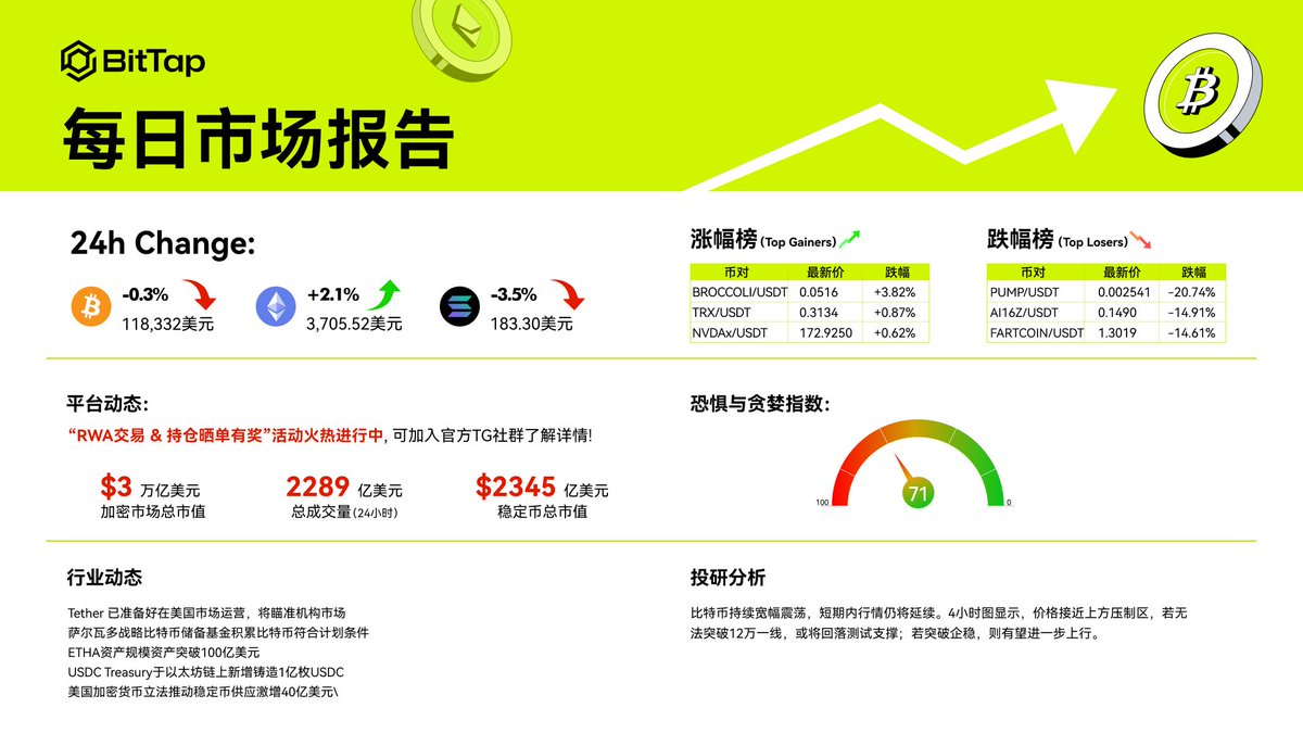 📢今日资讯速递｜掌握市场动态！
🌐Tether 已准备好在美国市场运营，将瞄准机构市场。
🌐萨尔瓦多战略比特币储备基金积累比特币符合计划条件。
🌐ETHA资产规模资产突破100亿美元。
#BitTap财富密码 #BitTapWealthCode