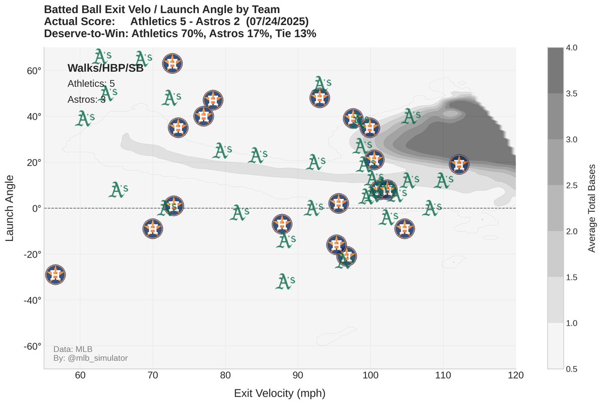 mlb_simulator's tweet image. ⚾ Athletics @ Astros
🏟️ 07/24/2025
Final Score:
Athletics 5 - 2 Astros
📊 Deserve-to-Win:
Athletics 70% - 17% Astros (Tie 13%)
#MLB #Statcast #Athletics #Astros
#BuiltForThis