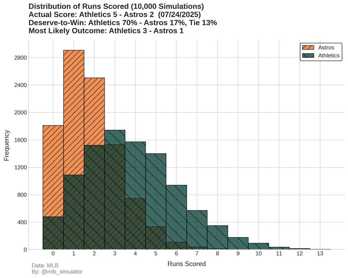 mlb_simulator's tweet image. ⚾ Athletics @ Astros
🏟️ 07/24/2025
Final Score:
Athletics 5 - 2 Astros
📊 Deserve-to-Win:
Athletics 70% - 17% Astros (Tie 13%)
#MLB #Statcast #Athletics #Astros
#BuiltForThis