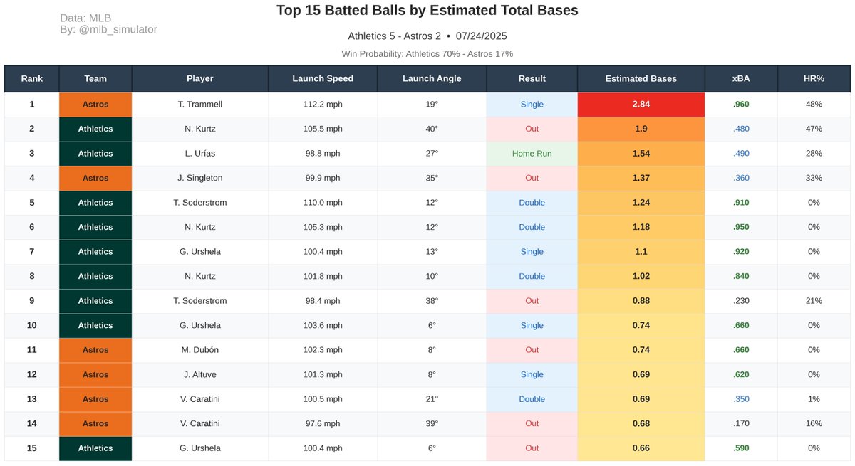 mlb_simulator's tweet image. ⚾ Athletics @ Astros
🏟️ 07/24/2025
Final Score:
Athletics 5 - 2 Astros
📊 Deserve-to-Win:
Athletics 70% - 17% Astros (Tie 13%)
#MLB #Statcast #Athletics #Astros
#BuiltForThis