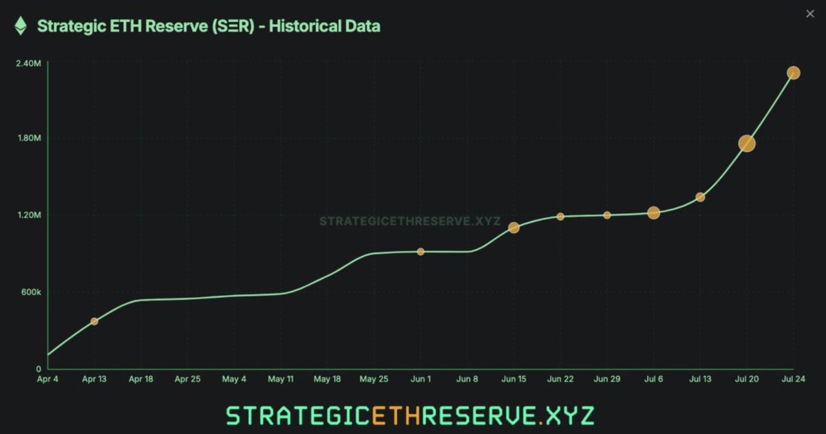 luke_broyles's tweet image. The primary use case for strategic ETH reserves is to identify mania tops in Bitcoin treasury companies.
more alt-reserves = more fiat maxis