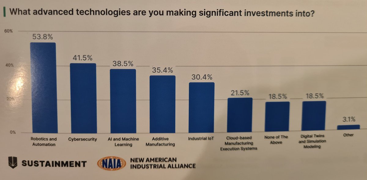 Szy_Paula's tweet image. American Manufacturers are growing 🔥