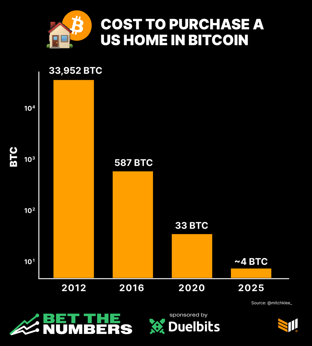 COST OF BUYING A HOUSE IN USA WITH #BITCOIN! IN 2012: 33,952 BTC IN 2025:  APPROX. 4 BTC 🚀 SECURE YOUR FUTURE. BUY BTC WHILE YOU CAN!