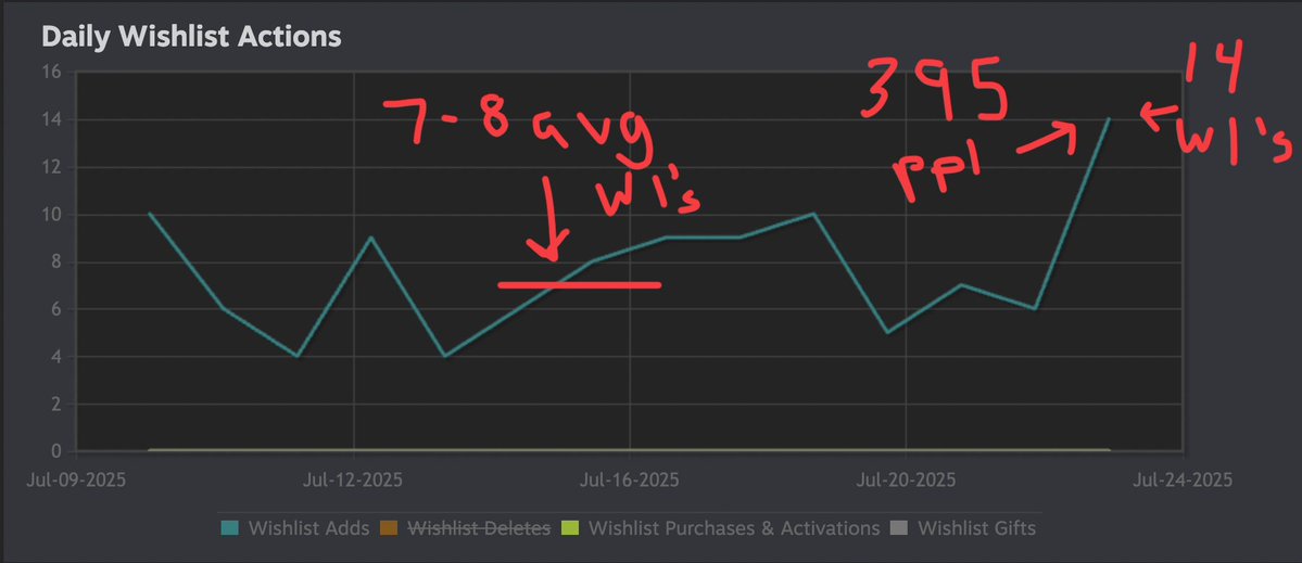 MossyGroveGames's tweet image. i get asked all the time, does streaming gamedev get you wishlists? My answer is always no. streaming gets barely any wishlists.
Here's what happened when raided by 396 people with about 200 sticking around. (I avg 45).
I do it cuz people are nice and it's fun :)