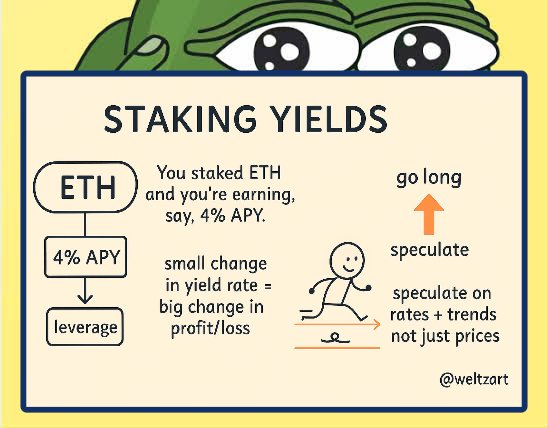 For those that have absolutely no idea what earning yield on any underlying asset is, let me explain in 5 paragraph

Think of it this way

&gt; let's say have some $eth after a recent win - you decide not to paperhand it but rather invest in something.

&gt; and with eth at new ATH,