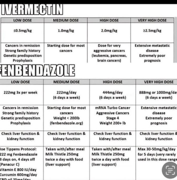 skymeds_store's tweet image. These are dosing charts for Ivermectin , Fenbendazole and Mebendazole.
Ivermectin horse paste dosage.
Every notch equals 🟰 50 lbs for humans. Example 150 lbs you take 3 notches. If you have cancer you take more.
If you have any questions on the dosing charts, just ask. I do…