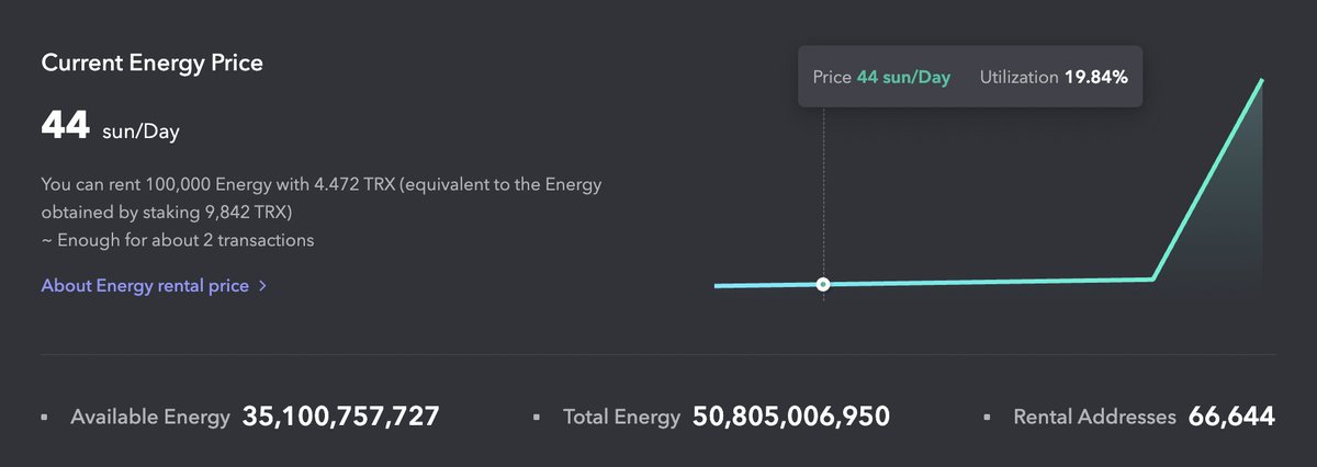 DeFi_JUST's tweet image. ⚡️Weekly Energy Update – Power your TRON dApps at ultra-low cost!

🔥Today’s Energy Rental price on #JustLendDAO:
🔹100,000 Energy = 4.472 TRX/day OR 44 sun/day

⛽Why wait for gas to drop when you can just rent?

Have you tried it yet?
👉Comment “YES” if you&apos;re renting on…