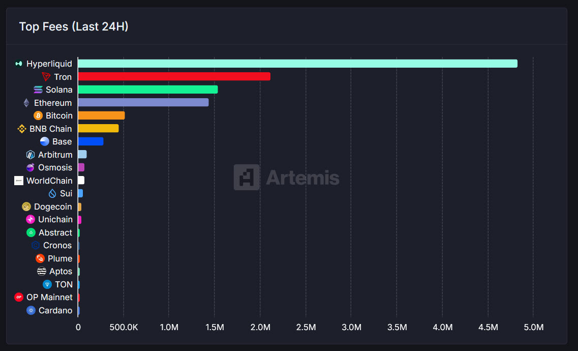Hyperliquid_Hub's tweet image. The Assistance Fund has bought back approximately 85,210 HYPE tokens in the past 24 hours at a price of $42.83
The rewards distributed to stakers and validators in the last 24 hours amounted to 26,219 HYPE tokens.
The net deflation today is 85,210 HYPE - 26,219= 58,991 HYPE…
