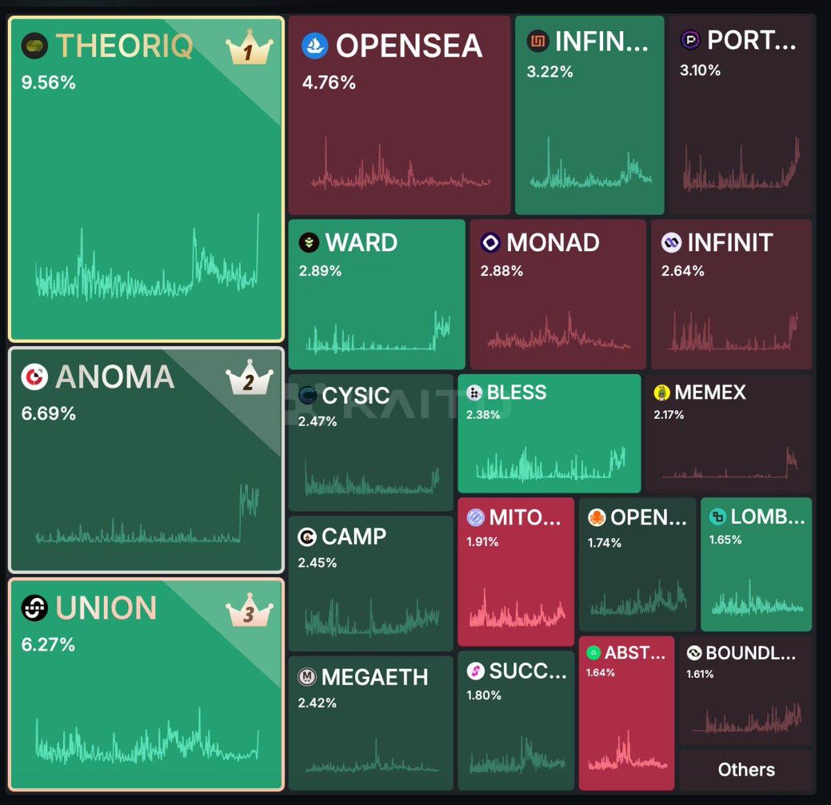 menace_alert's tweet image. Yo!, @union_build has surged to 3rd position in mindshare, having 6.27%.
This isn't just a digit; it shows Union's capacity for growth, fueled by tireless community engagement and solid foundational building. This proves that a committed community can drive great impact.
Zkgm!