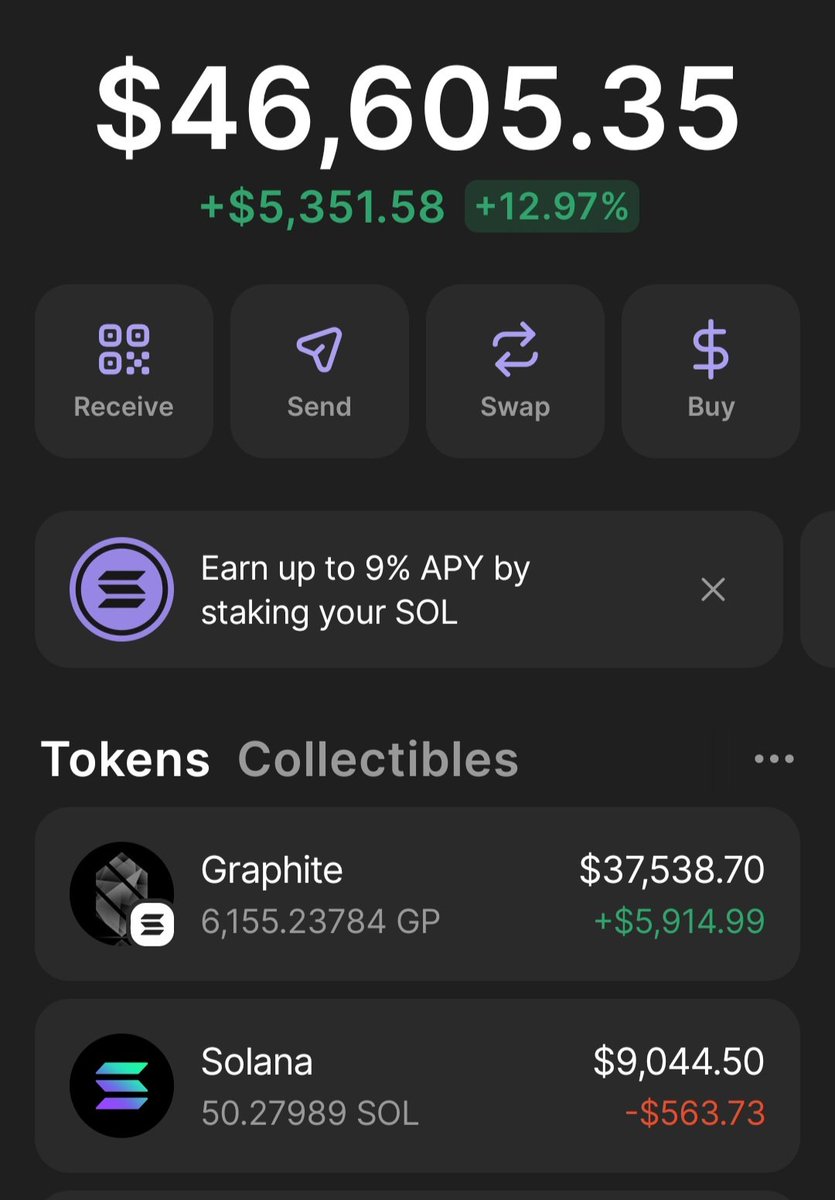 1037293's tweet image. A little over 5 days of staking rewards from 67 @TaiyoRobotics bots - $GP at current prices.

At this rate, I&apos;ll be able to cover all my NFT losses from the last season by next month.

Insane. 
@GraphiteProto @SolportTom