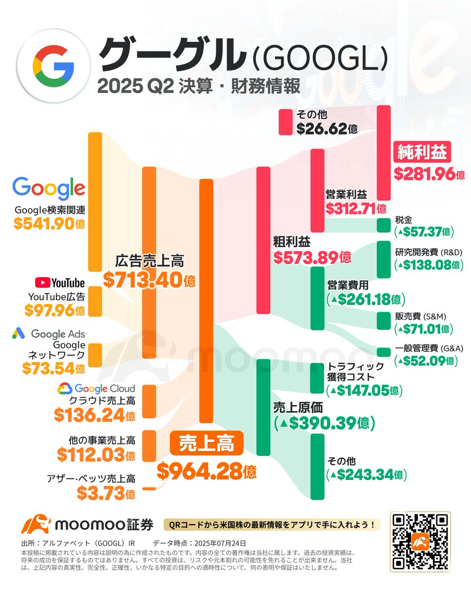 hiro0222riku's tweet image. ⚫【アルファベット決算まとめ】
純利益１９％増＝ＡＩ需要がけん引―４～６月期
moomoo.com/news/post/5583…