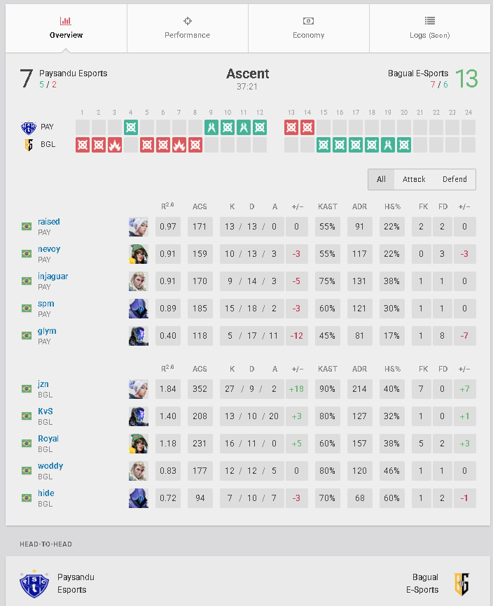 jzngod. (@jzngod) on Twitter photo 2x0 na Fase Final do Camp do <a href="/juanzp09/">Elevate juan</a> <a href="/ninjutso_ninjas/">NINJUTSO</a> com complete
avante <a href="/bagualgg/">BAGUAL E-SPORTS</a>
13x11 vs CRW
13x7 vs Paysandu 2x0 na Fase Final do Camp do <a href="/juanzp09/">Elevate juan</a> <a href="/ninjutso_ninjas/">NINJUTSO</a> com complete
avante <a href="/bagualgg/">BAGUAL E-SPORTS</a>
13x11 vs CRW
13x7 vs Paysandu