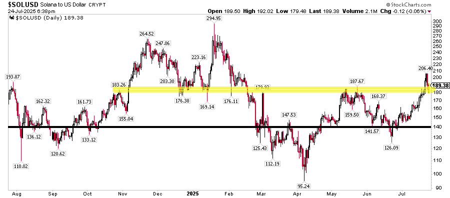 TheChartReport's tweet image. Today's Chart of the Day was shared by @RotationReport
Click here to read more!
thechartreport.com/cotd/07-24-25
$SOLUSD
