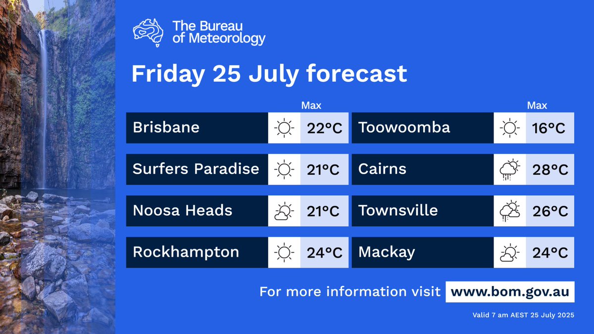BOM_Qld's tweet image. Here is today's forecast for #Qld.
Windy in the west of the state with rain and storms developing later. Mostly sunny elsewhere away from the tropical north.
Latest: bom.gov.au/qld/