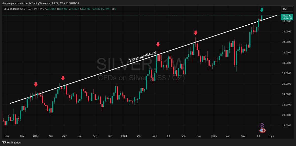 If they don’t get #Silver back under this resistance before Monday I think it’s game over.