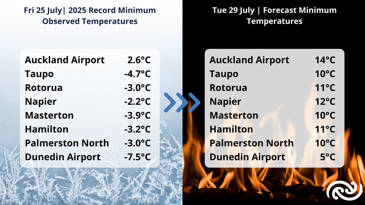MetService's tweet image. 🥶🧊This morning saw some of the lowest temperatures for 2025 in many main centers, with Auckland Airport, Taupo, Rotorua, Napier, Masterton, Hamilton, Palmerston North and Dunedin Airport all dropping to their lowest temperatures of the year!! 🌇
But these freezing temperatures…