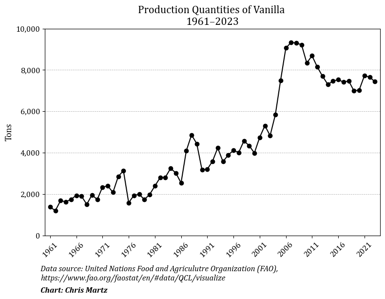 ChrisMartzWX's tweet photo. Oh no! 😱

We better start taking global warming seriously or else it will melt our vanilla ice cream. 🍦

🗨️ “𝐼𝑛𝑐𝑟𝑒𝑎𝑠𝑖𝑛𝑔 𝑐𝑙𝑖𝑚𝑎𝑡𝑒 𝑒𝑥𝑡𝑟𝑒𝑚𝑒𝑠 𝑎𝑟𝑒 𝑐ℎ𝑎𝑛𝑔𝑖𝑛𝑔 𝑡ℎ𝑒 ℎ𝑎𝑏𝑖𝑡𝑎𝑡𝑠 𝑜𝑓 𝑤𝑖𝑙𝑑 𝑣𝑎𝑛𝑖𝑙𝑙𝑎 𝑠𝑝𝑒𝑐𝑖𝑒𝑠 — 𝑝𝑟𝑖𝑚𝑎𝑟𝑖𝑙𝑦 𝑓𝑜𝑢𝑛𝑑 𝑖𝑛 𝑡ℎ𝑒 𝑡𝑟𝑜𝑝𝑖𝑐𝑎𝑙 𝑟𝑒𝑔𝑖𝑜𝑛𝑠 𝑜𝑓 𝐶𝑒𝑛𝑡𝑟𝑎𝑙 𝐴𝑚𝑒𝑟𝑖𝑐𝑎 — 𝑎𝑛𝑑 𝑡ℎ𝑒𝑖𝑟 𝑚𝑎𝑖𝑛𝑙𝑦 𝑎𝑛𝑖𝑚𝑎𝑙 𝑝𝑜𝑙𝑙𝑖𝑛𝑎𝑡𝑜𝑟𝑠, 𝑡ℎ𝑒 𝑟𝑒𝑠𝑒𝑎𝑟𝑐ℎ𝑒𝑟𝑠 𝑠𝑎𝑦. 𝑇ℎ𝑖𝑠, 𝑖𝑛 𝑡𝑢𝑟𝑛, 𝑖𝑠 𝑝𝑢𝑡𝑡𝑖𝑛𝑔 𝑔𝑙𝑜𝑏𝑎𝑙 𝑝𝑟𝑜𝑑𝑢𝑐𝑡𝑖𝑜𝑛 𝑜𝑓 𝑣𝑎𝑛𝑖𝑙𝑙𝑎 𝑎𝑡 𝑟𝑖𝑠𝑘.”

🔗https://t.co/uMdLqlOLq2

Using the IPCC's mid-range emissions scenarios (i.e., SSP2-4.5 and SSP3-7.0), the authors of the new study model the distribution of 11 neotropical vanilla 🌱 species and seven bee species. 🐝

They find that vanilla plants may find more favorable conditions in some areas, but the pollinators may no longer be able to find suitable habitats, resulting in a significant reduction in vanilla yields and production, including a 60-90% by 2050 in species that rely on a single pollinator.

🔗https://t.co/8ERcPF1jJp

Vanilla production has also increased since 1961, but even if that reverses and these doom and gloom projections come to pass (remember, the authors say this “may” or “could” happen), what the media's spin on this paper gets wrong is that it will probably have very little effect on ice cream and other deserts that use vanilla flavoring. 

Why? 🤔

More than 99% of vanilla flavoring used today is from synthetic vanillin, which is derived from guaiacol, a petroleum product that is chemically identical to the natural vanillin molecule. 

🔗https://t.co/yzaitHR8R1