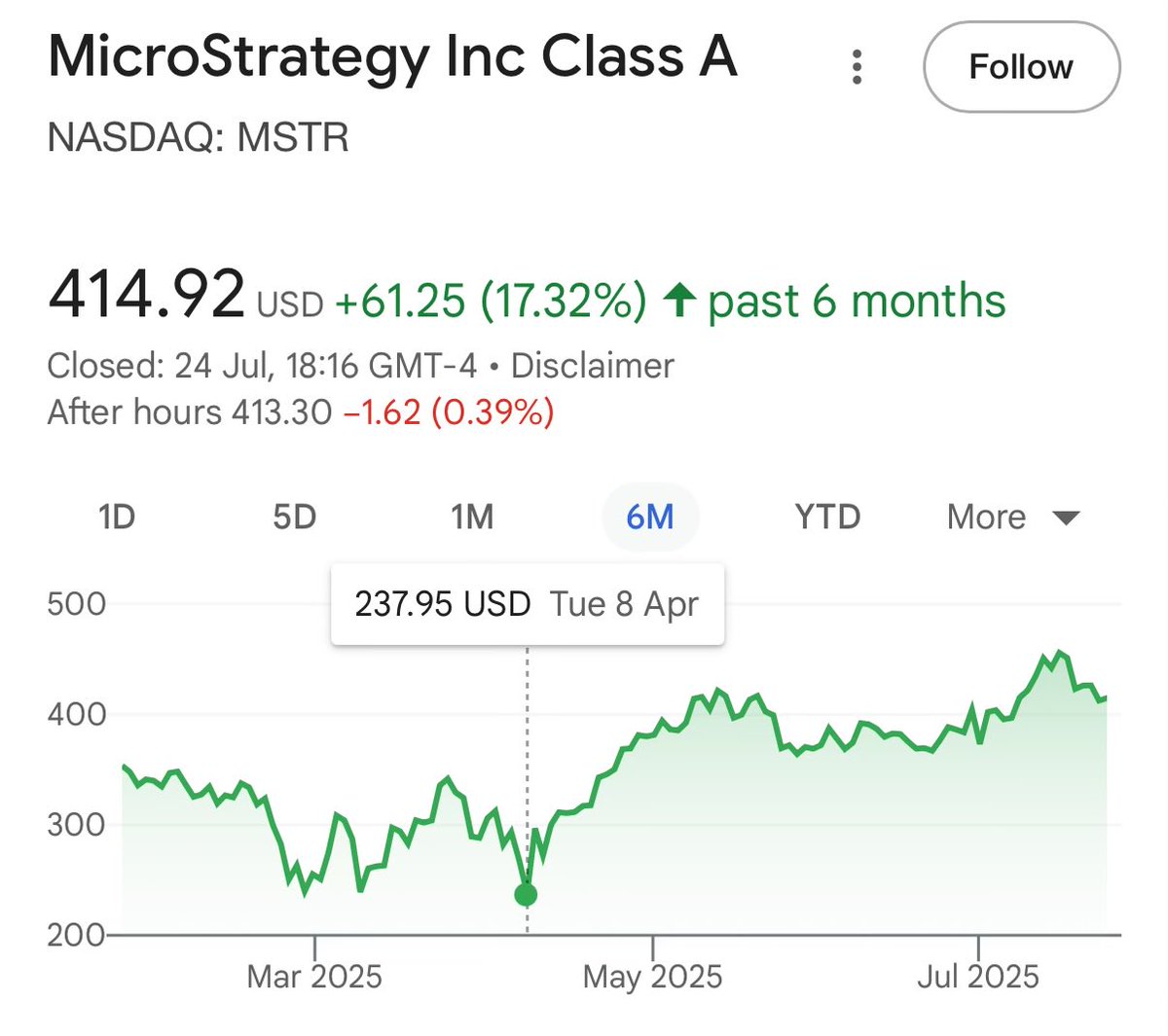 Taotreasuries's tweet image. Remember when $mstr was $237 107 days ago and the “why ATM?!?” bears were saying the same thing?