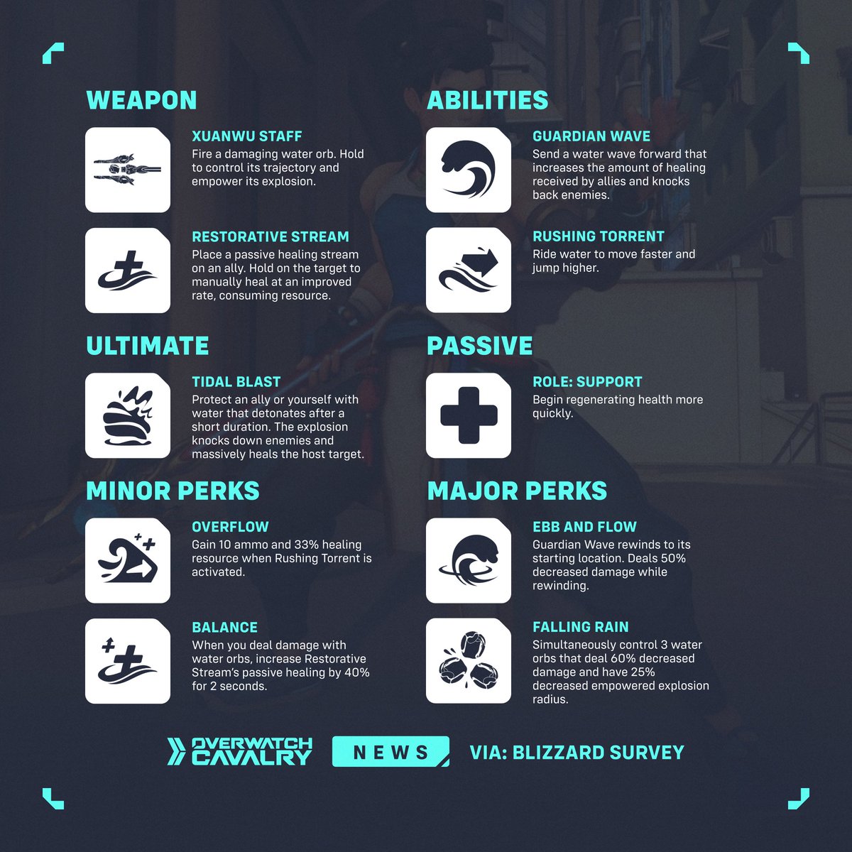 First Look at Wuyang's Kit in #Overwatch2 🌊

A Blizzard survey has unveiled the new support hero's weapons, abilities, and perks ahead of his hero trial on August 14.

What are your first impressions? 💭