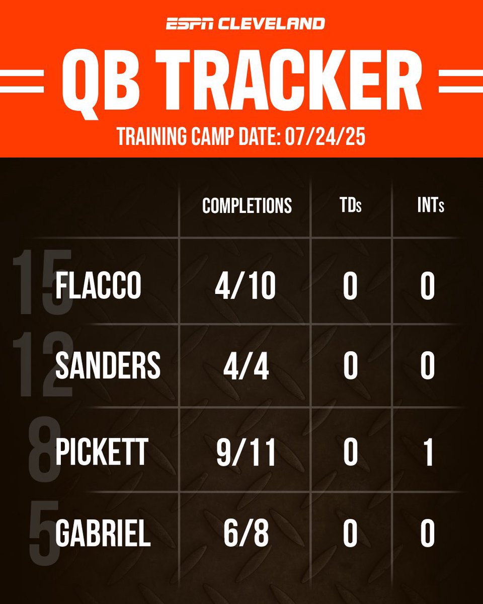bronzfire2118's tweet image. …this is laughable at this point. FUCK CLEVELAND BROWNS. They deserve to be losers!!!!!!