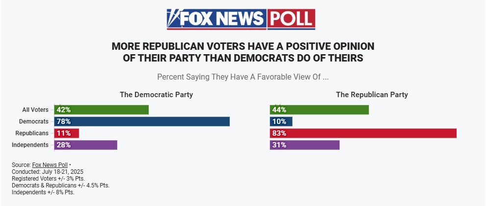 magapolling's tweet image. National Poll | Fox News / Shaw / Beacon - 7/18-21 (RV)

&quot;The GOP is seen as more likely to have a clear plan for the country&quot;

- Republicans Poll better then Dems. Check images.

foxnews.com/politics/fox-n…