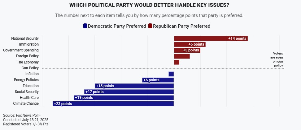 magapolling's tweet image. National Poll | Fox News / Shaw / Beacon - 7/18-21 (RV)

&quot;The GOP is seen as more likely to have a clear plan for the country&quot;

- Republicans Poll better then Dems. Check images.

foxnews.com/politics/fox-n…