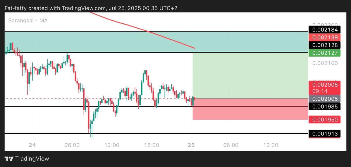 Learnernoearner's tweet image. #NOT $NOT LONG TRADE
ENTRY: 0.002005
TARGET: 0.002125
STOPLOSS: 0.001943