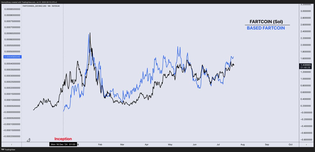 DonnyDicey's tweet image. Bro, how does based fartcoin have potential to hit $1B-$10B market cap?!?!? 👓

It&apos;s truly a simple setup which will be painfully obvious in hindsight:

It&apos;s only rode one market impulse (and started to ride that impulse late when most of the upside already occured, not giving it…
