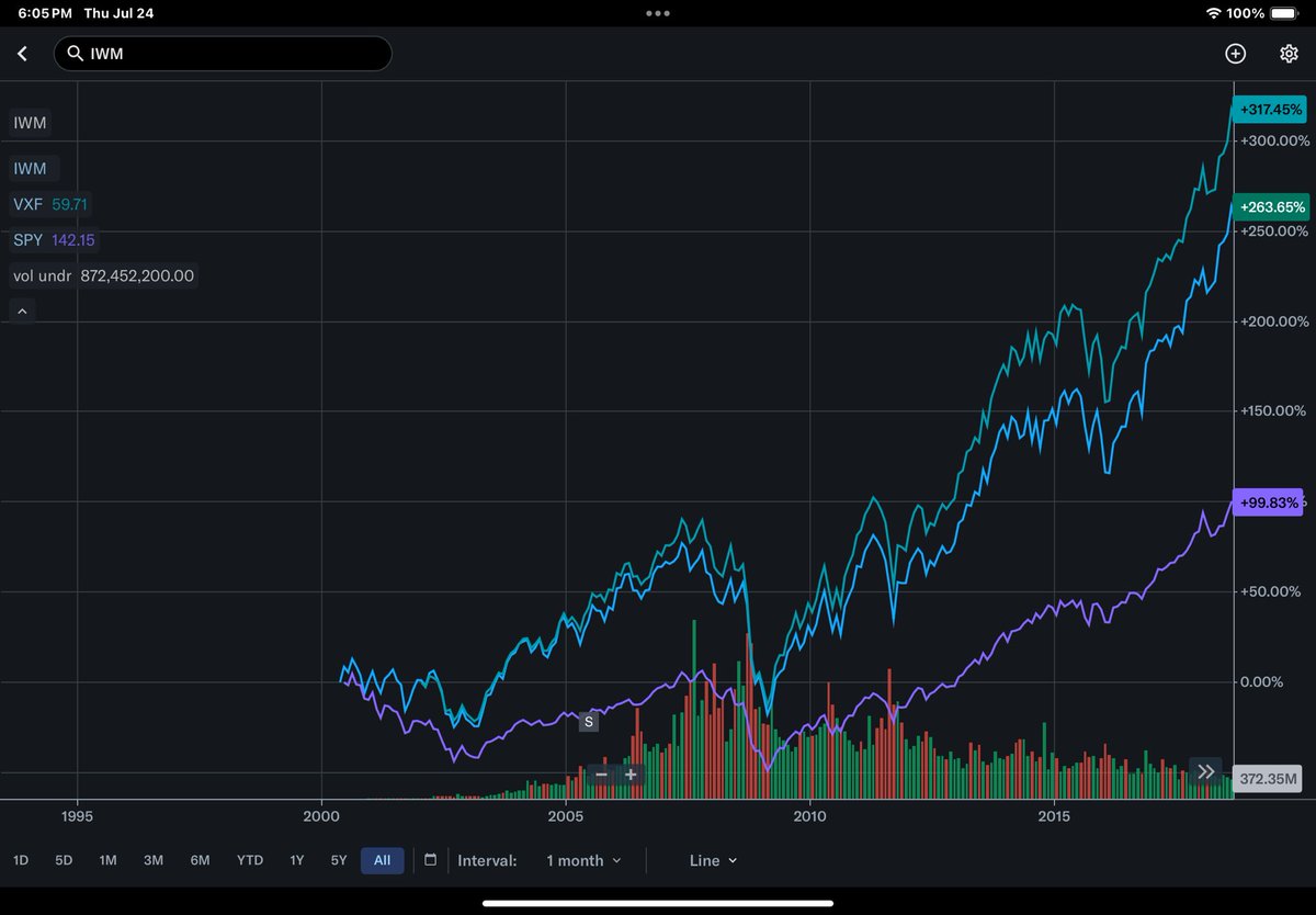DilksJay's tweet image. From 2000-2016, Small and Mid Caps made the S&amp;amp;P 500 look pedestrian. $VXF is the top line and $IWM is next followed by $SPY in 3rd place. Biotech was cooler than Tech. I kid you not. 

Smells similar to what could happen for a decade from here. I wouldn’t sell SPY/VOO but just…