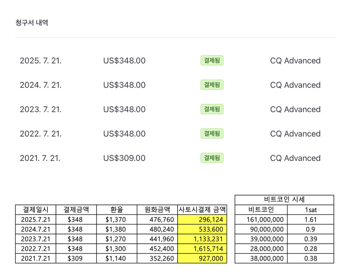 제가 비트코인 온체인 데이타를 여러 초보분들께 무료 공유해드린다고 5년째 구독하고 있는 크립토퀀트닷컴인데, 대략 50여만원의 1년치  구독료는 사토시로 환산하면 구매력이 점점 올라가는게 느껴집니다. 유료 구독료가 비록 작지 않은 금액이지만 기존에 저축해놓은 ...