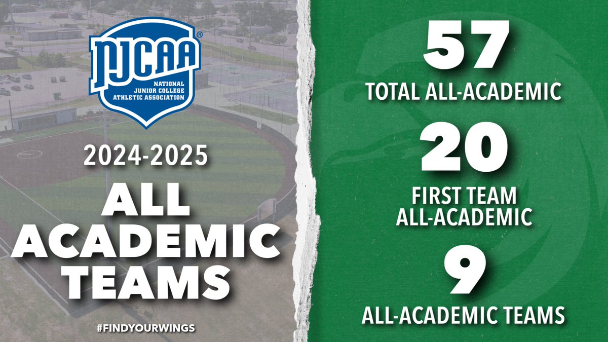 Congratulations to our 57 MCC student-athletes named to the 2024–25 NJCAA All-Academic Teams. 9 programs earned team honors and twenty student-athletes earned First Team honors with a perfect 4.0 GPA. #FindYourWings #NJCAA
📰mcceagles.com/general/2025-2…