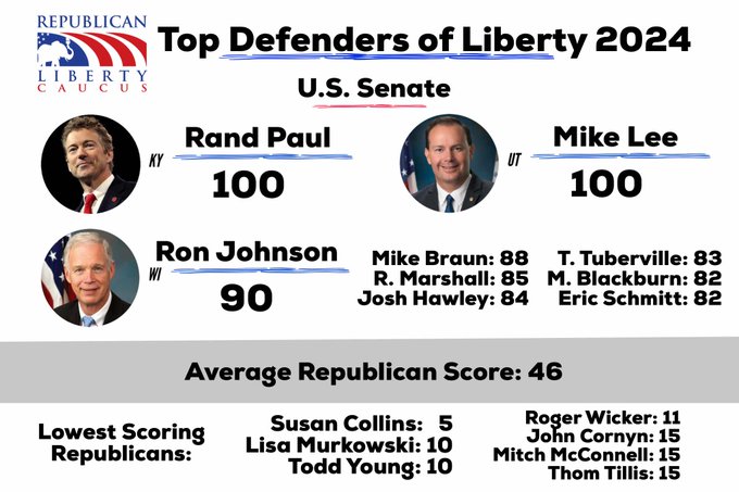 <a href="/OcrazioCornPop/">Publius</a> Yes, it's leadership and those who put them in leadership.

Average GOP Voting Scores
House: 34% F
Senate: 46% F

rlc.org