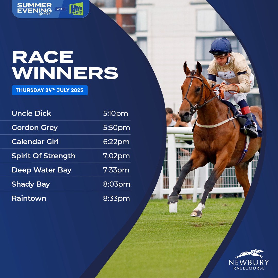 NewburyRacing's tweet image. A fantastic end to our Summer Evening Series with @hitsradiouk 🌞🌴
Here are your seven winning runners and riders of the day 🏆📸
Thank you all for joining us 👏