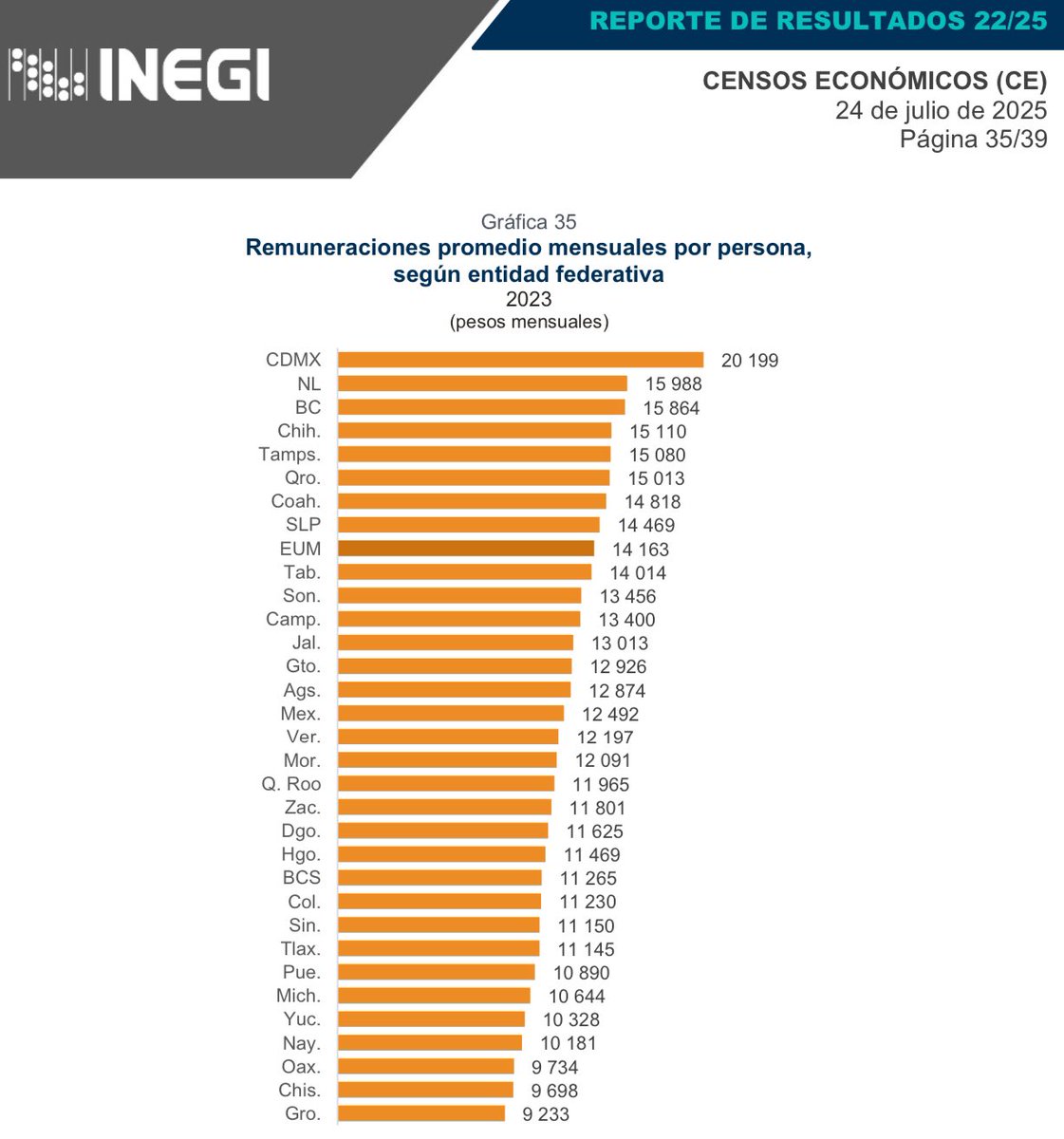 Omargarfias's tweet image. Sinaloa lugar 24 en promedio de remuneraciones mensuales por persona.
