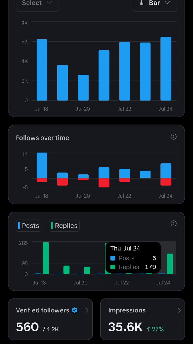 unbothered9000's tweet image. Day 4 of rebuilding my account
We only did 176 replies today
We had a very lazy day today
But I reached almost 4x impressions on replies which means X is boosting my account
The goal is for the algorithm to start considering me as relevant
Anyways gSomnia and keep gaming