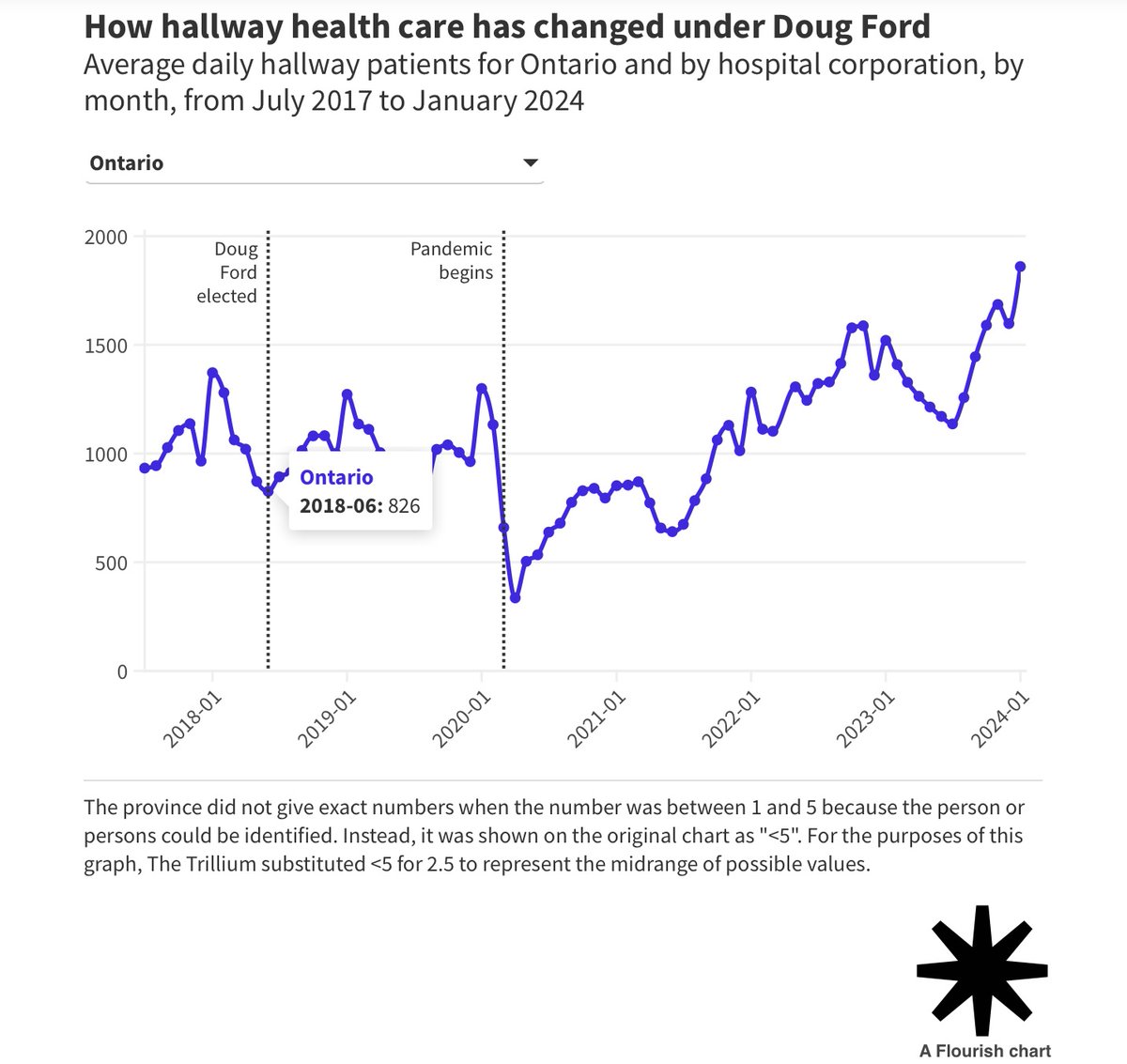 HurleyOCHUCUPE's tweet image. The Ford government promised to end hallway medicine but Trillium reports the problem worsening significantly. An aging, growing population seeks help from hospitals with the least bed & staff capacity in the developed world, whose budgets have been cut in 8 of last 11 years.