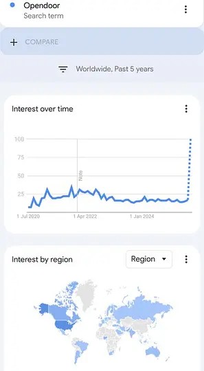 SweTrading85's tweet image. $OPEN Opendoor Google searches are skyrocketing worldwide. The highest they have ever been by far!