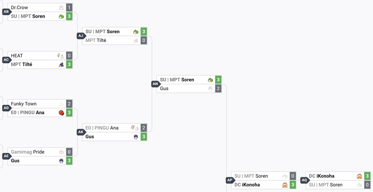 Poppybloom (Mira) 🏳️⚧️ she/her 🎗️ (@weneed2banrobin) on Twitter photo Seeded 17th, Yoshi main Soren (<a href="/Mauch220401/">SU | MPT | Soren ➡️ Sanctuaire</a>) tears through bracket to 2nd at Saucismash, defeating 1st seed Dr.Crow's Lucina, 7th seed Sapinos's Wolf, and 12th seed Gus's Marth!
Bracket: start.gg/tournament/sau… Seeded 17th, Yoshi main Soren (<a href="/Mauch220401/">SU | MPT | Soren ➡️ Sanctuaire</a>) tears through bracket to 2nd at Saucismash, defeating 1st seed Dr.Crow's Lucina, 7th seed Sapinos's Wolf, and 12th seed Gus's Marth!
Bracket: start.gg/tournament/sau…