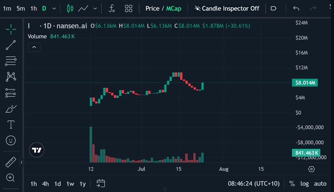 Price chart of $I token showing recent market trends