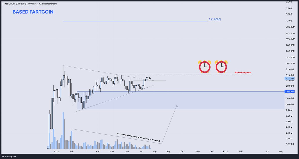 DonnyDicey's tweet image. Bro, how does based fartcoin have potential to hit $1B-$10B market cap?!?!? 👓

It&apos;s truly a simple setup which will be painfully obvious in hindsight:

It&apos;s only rode one market impulse (and started to ride that impulse late when most of the upside already occured, not giving it…