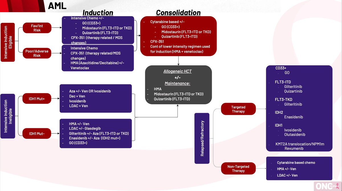 Treatment Algorithm: This is the algorithm we have used during our discussion w/ <a href="/Anand_88_Patel/">Anand Patel</a> for AML! 

#OncTwitter #MedTwitter #HemeTwitter <a href="/OncUpdates/">OncUpdates</a>
