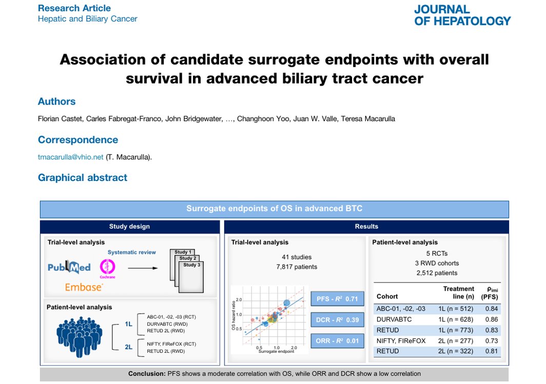 jorge_adeva_MD (@cofiadeva) on Twitter photo 📈A PFS hazard ratio of 0.61 in a hypothetical trial of 200 patients would likely lead to an OS benefit in BTC. Congrats to brilliant oncologists Dr. Florian Castet and <a href="/MacarullaTeresa/">Teresa Macarulla</a> et al!
authors.elsevier.com/c/1lTsWcOnAYUOm 📈A PFS hazard ratio of 0.61 in a hypothetical trial of 200 patients would likely lead to an OS benefit in BTC. Congrats to brilliant oncologists Dr. Florian Castet and <a href="/MacarullaTeresa/">Teresa Macarulla</a> et al!
authors.elsevier.com/c/1lTsWcOnAYUOm