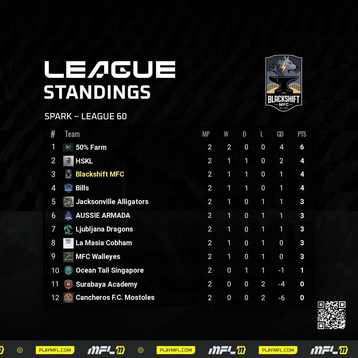 KolnKultFC's tweet photo. Égalité 1-1 dans ce 2 eme match 😒

On était plutôt bien parti en menant 1-0 à la 2 eme minute mais on c’est vite fait rattrapé ! 
Prochain match contre 50% Farm 🧑‍🌾 https://t.co/ah27H3c1LL