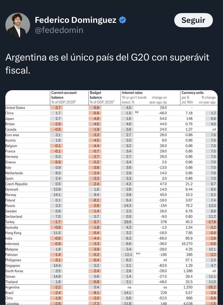 EAdamovsky's tweet image. Exactamente.
De donde se desprende que el déficit fiscal no suele ser un impedimento para la prosperidad.
De donde se desprende, a su vez, que quizás el problema de la Argentina no sea principalmente ese. Y que están destruyendo el Estado por otro motivo.