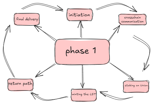 theeayomikun's tweet image. Redefining Utility: Chain-Abstracted Liquid Staking for the Union Token
The Vision of Interoperability
Interoperability is one of the biggest promises of blockchain technology, it’s about making ecosystems work together seamlessly, allowing users and protocols to interact…
